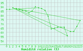 Courbe de l'humidit relative pour Dinard (35)