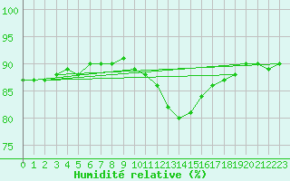 Courbe de l'humidit relative pour Dunkerque (59)