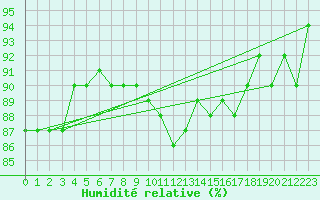 Courbe de l'humidit relative pour Boulaide (Lux)