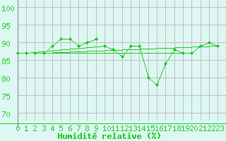 Courbe de l'humidit relative pour Violay (42)