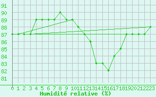 Courbe de l'humidit relative pour Colmar-Ouest (68)