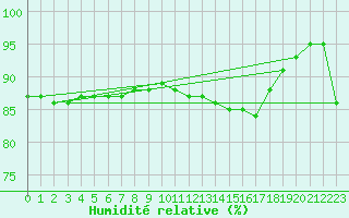 Courbe de l'humidit relative pour Bess-sur-Braye (72)