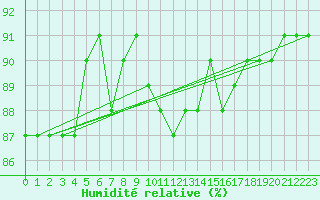 Courbe de l'humidit relative pour Wien / Hohe Warte
