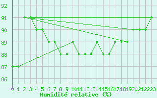 Courbe de l'humidit relative pour Kotka Haapasaari