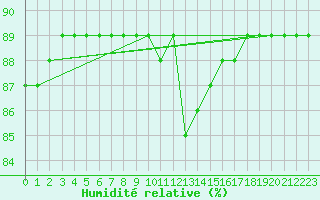 Courbe de l'humidit relative pour Gap-Sud (05)