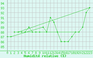 Courbe de l'humidit relative pour Lagny-sur-Marne (77)