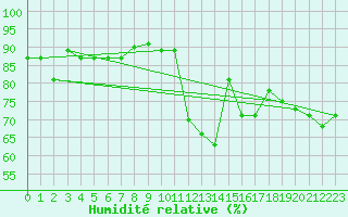 Courbe de l'humidit relative pour Montbeugny (03)