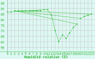 Courbe de l'humidit relative pour Als (30)