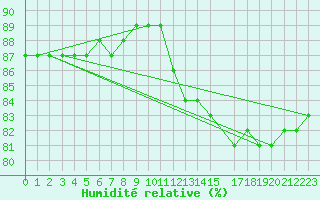 Courbe de l'humidit relative pour Llanes