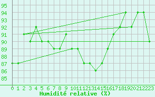 Courbe de l'humidit relative pour Obersulm-Willsbach