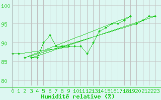 Courbe de l'humidit relative pour La Meyze (87)
