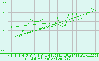 Courbe de l'humidit relative pour Warcop Range