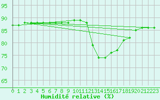 Courbe de l'humidit relative pour Rochechouart (87)