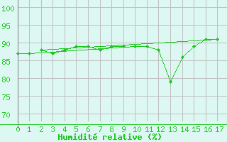 Courbe de l'humidit relative pour Fair Isle