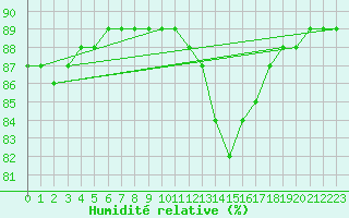Courbe de l'humidit relative pour Sainte-Menehould (51)