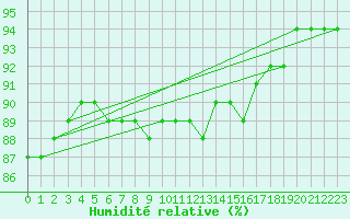 Courbe de l'humidit relative pour Muenchen-Stadt