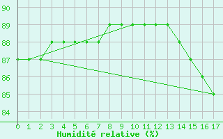 Courbe de l'humidit relative pour Valleroy (54)