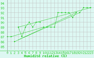 Courbe de l'humidit relative pour Meraker-Egge