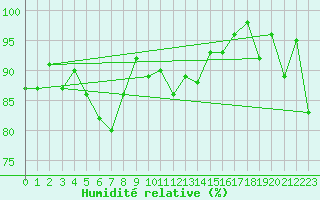 Courbe de l'humidit relative pour Hohe Wand / Hochkogelhaus
