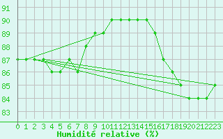 Courbe de l'humidit relative pour Kuhmo Kalliojoki