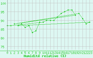 Courbe de l'humidit relative pour Werl