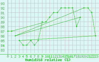 Courbe de l'humidit relative pour Remich (Lu)
