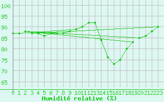 Courbe de l'humidit relative pour Herhet (Be)