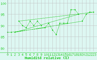 Courbe de l'humidit relative pour Vernines (63)