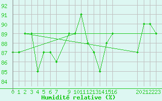 Courbe de l'humidit relative pour Sint Katelijne-waver (Be)