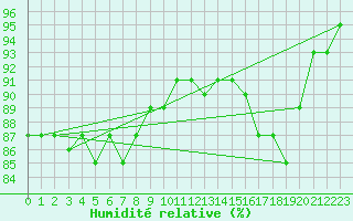 Courbe de l'humidit relative pour Radstadt