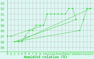 Courbe de l'humidit relative pour Cap de la Hague (50)