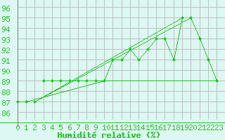 Courbe de l'humidit relative pour Stavoren Aws