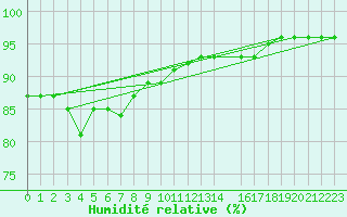 Courbe de l'humidit relative pour Mont-Rigi (Be)