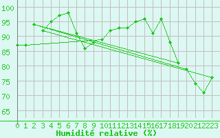 Courbe de l'humidit relative pour Keswick