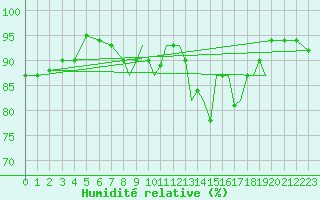 Courbe de l'humidit relative pour Odiham