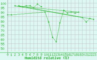 Courbe de l'humidit relative pour Metz (57)