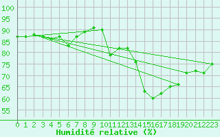 Courbe de l'humidit relative pour Orschwiller (67)