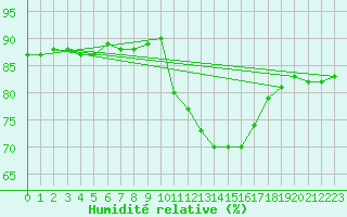 Courbe de l'humidit relative pour Verges (Esp)
