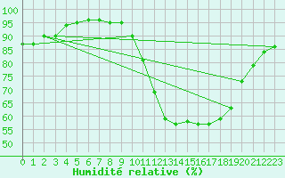 Courbe de l'humidit relative pour Laval (53)