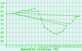 Courbe de l'humidit relative pour Aizenay (85)