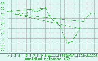 Courbe de l'humidit relative pour Trgueux (22)