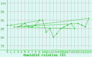 Courbe de l'humidit relative pour Lanvoc (29)