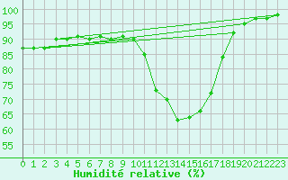 Courbe de l'humidit relative pour Recoules de Fumas (48)