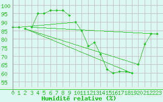 Courbe de l'humidit relative pour Guret Grancher (23)
