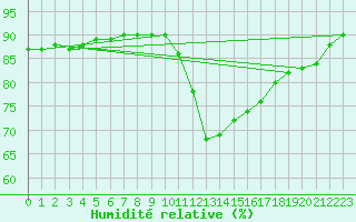 Courbe de l'humidit relative pour Trgueux (22)