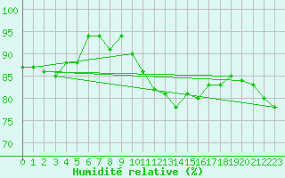 Courbe de l'humidit relative pour Saint-Romain-de-Colbosc (76)