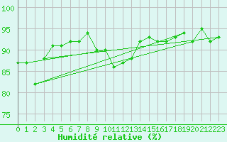 Courbe de l'humidit relative pour Schleiz