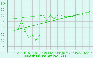 Courbe de l'humidit relative pour Miskolc
