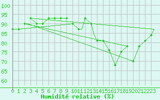 Courbe de l'humidit relative pour Norfolk, Norfolk International Airport