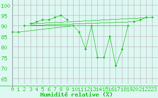 Courbe de l'humidit relative pour Saint-Philbert-de-Grand-Lieu (44)